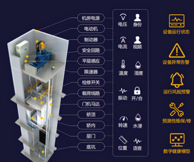 電梯運(yùn)行遠(yuǎn)程監(jiān)測系統(tǒng)實(shí)時(shí)監(jiān)測數(shù)據(jù) 