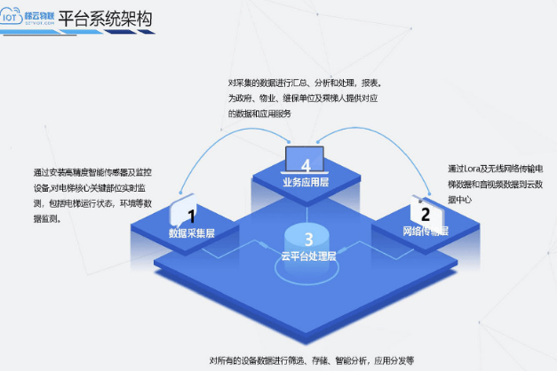 物聯(lián)網(wǎng)是如何讓電梯更智能的？|深圳梯云物聯(lián)科技有限公司 