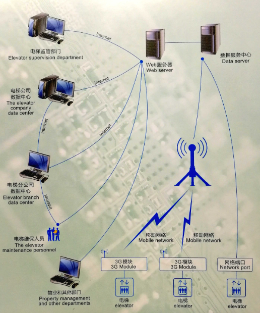 全面了解電梯數(shù)據(jù)采集器