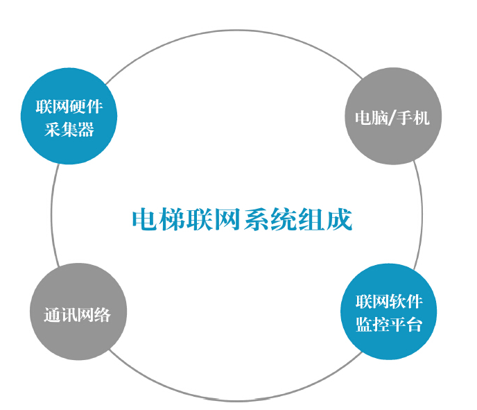 電梯采集器簡介及應(yīng)用場景